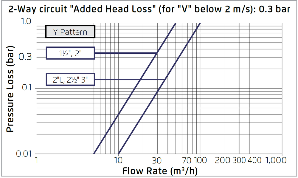 12T- flow chart