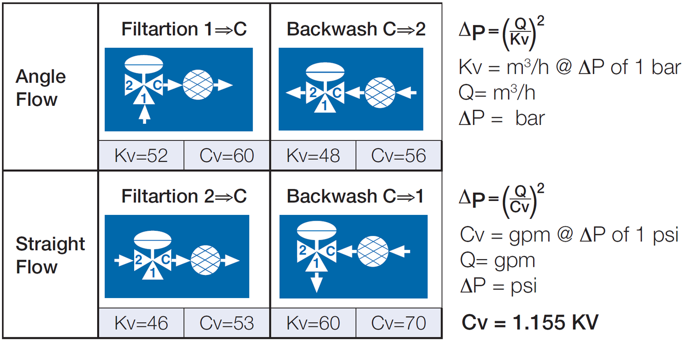 350 Series - Hydraulic Data