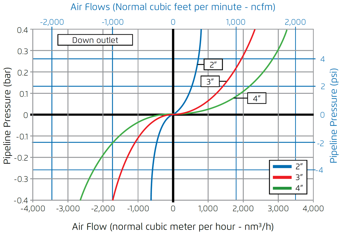 Air Flow Chart 1