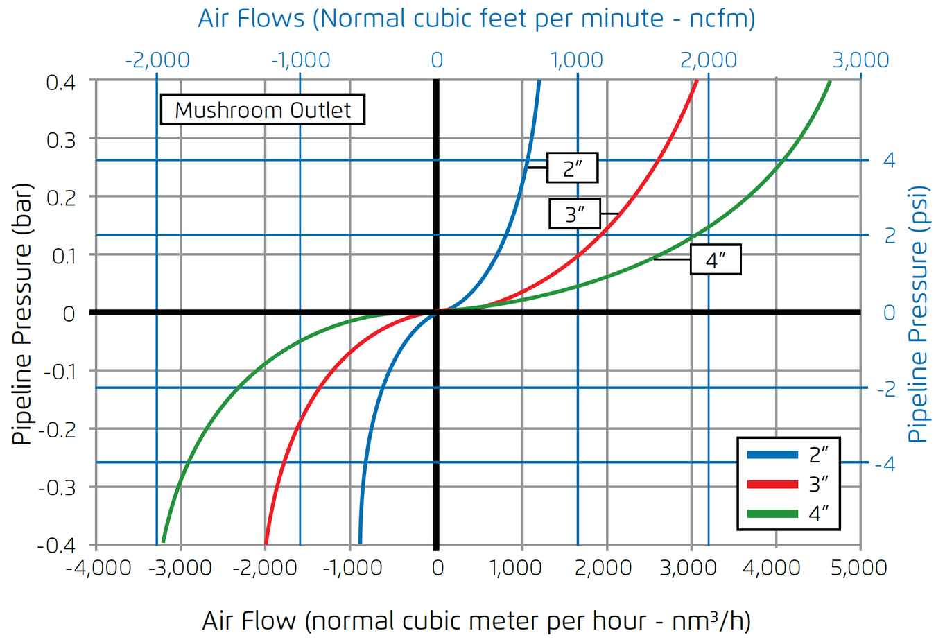Air Flow Chart 3