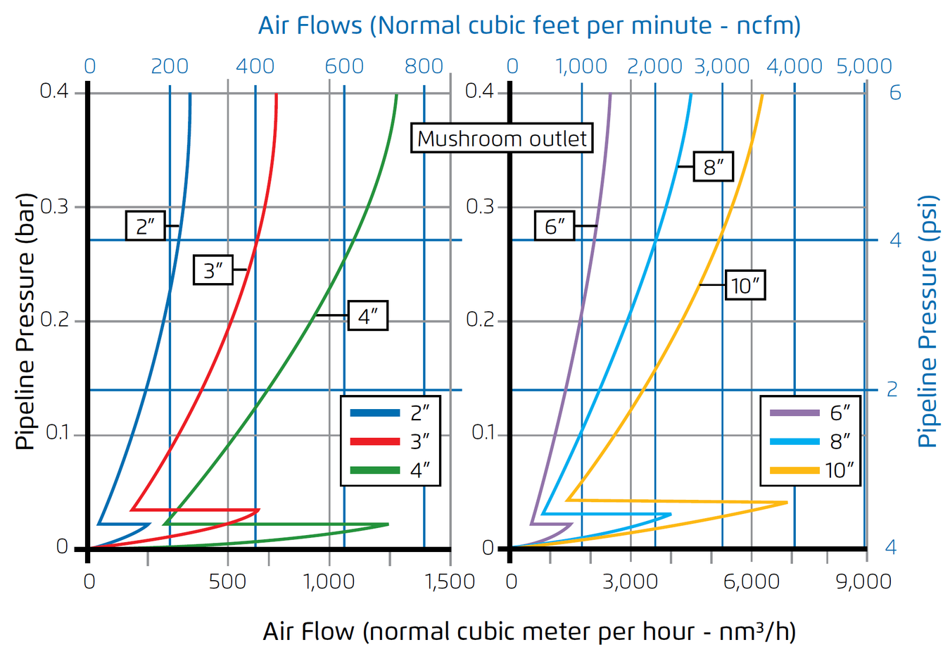 Air Relief Chart 2