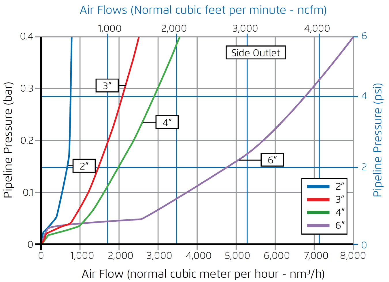 Air Relief Chart 3