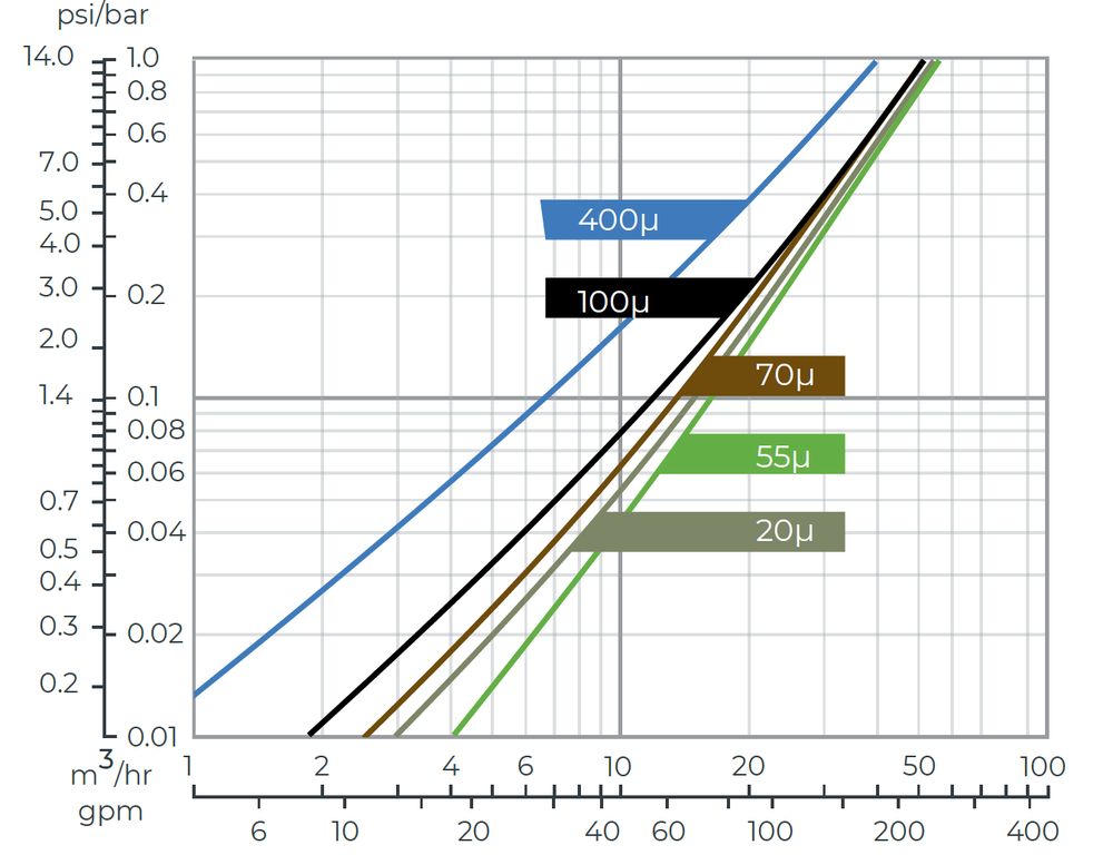 Amiad - 2Inch Spin Klin - 2x2 -Head Loss Graph