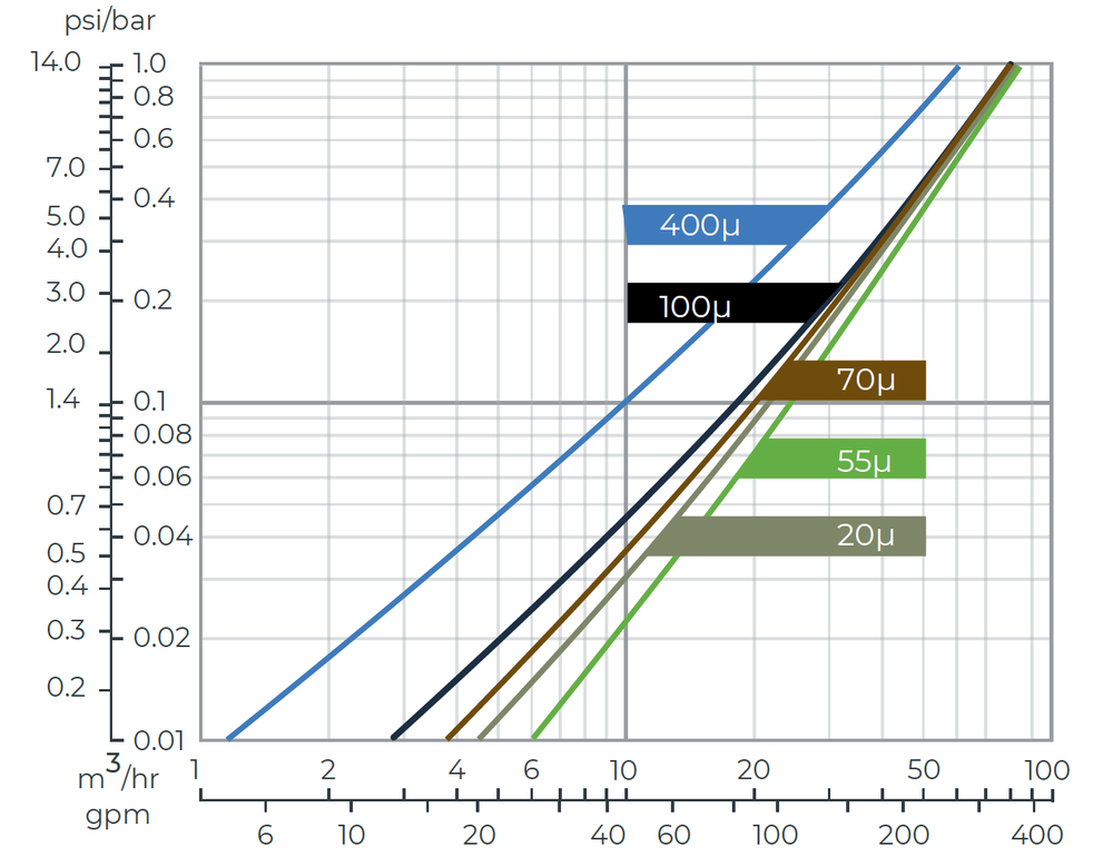 Amiad - 2Inch Spin Klin - 3x2 -Head Loss Graph