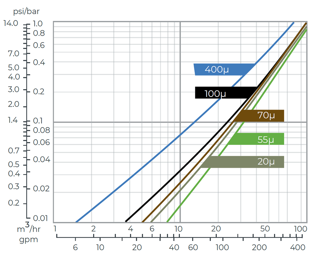 Amiad - 2Inch Spin Klin - 4x2 -Head Loss Graph
