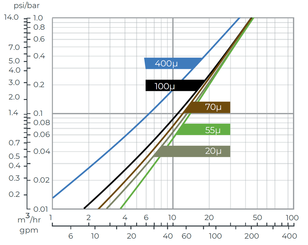 Amiad - 2Inch Spin Klin Air-Aided - 2x2 Spin Klin Battery AAF - Head loss Graph