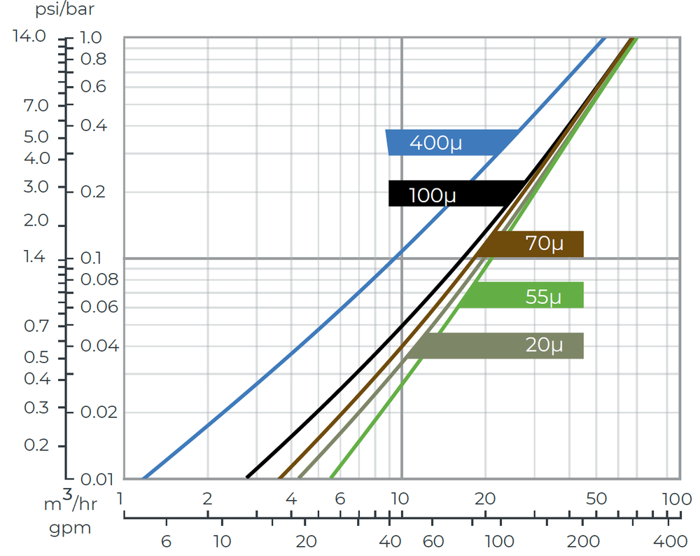 Amiad - 2Inch Spin Klin Air-Aided - 3x2 Spin Klin Battery AAF - Head loss Graph