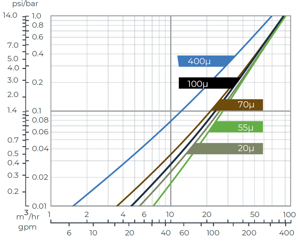 Amiad - 2Inch Spin Klin Air-Aided - 4x2 Spin Klin Battery AAF - Head loss Graph