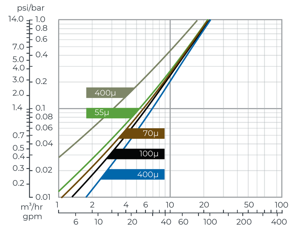 Amiad - 2Inch Spin Klin Compact Air-Aided  - Head Loss Graph