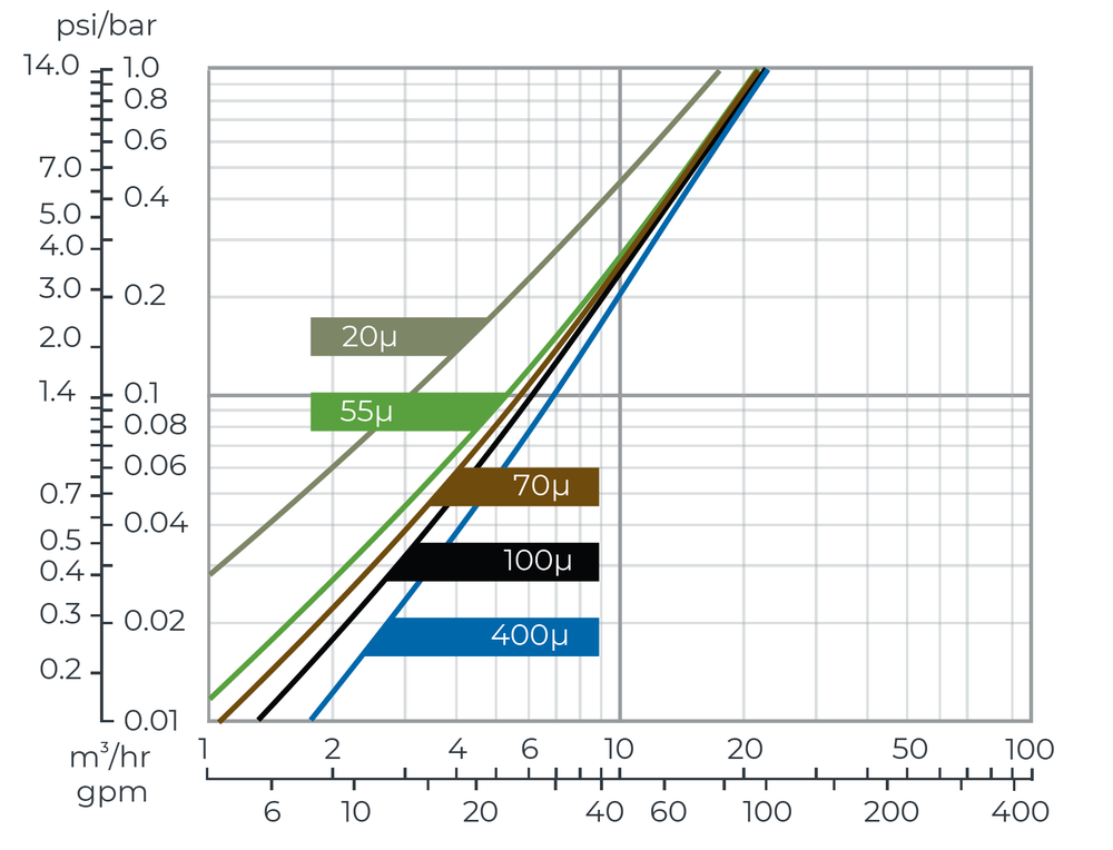 Amiad - 2Inch Spin Klin Compact EX.S  - Head Loss Graph