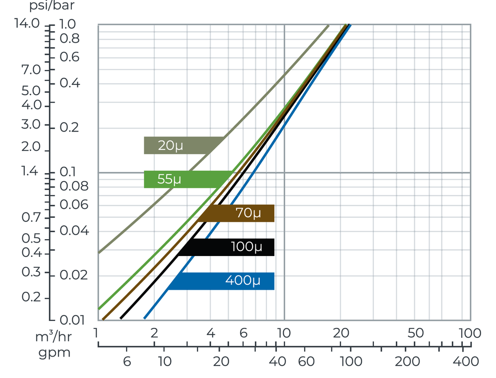 Amiad - 2Inch Spin Klin Compact  - Head Loss Graph