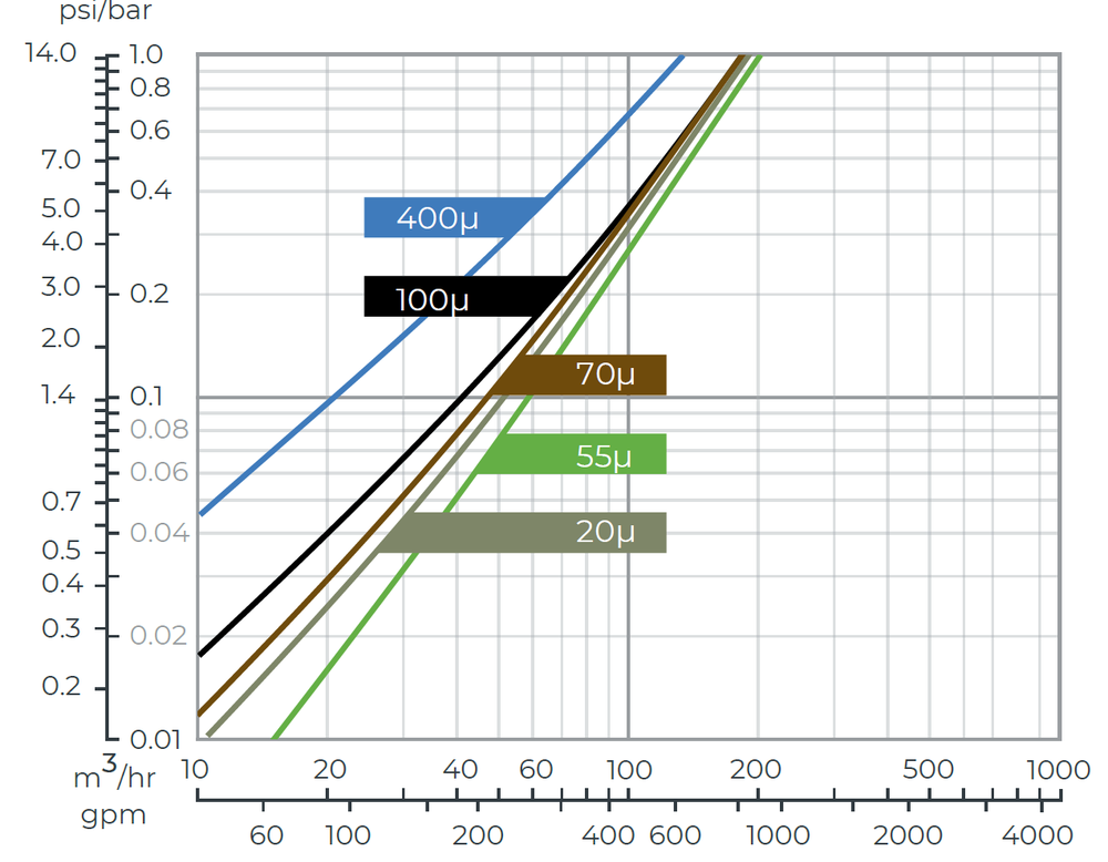 Amiad - 3Inch Spin Klin - 3x3 Spn Klin Battery - Head Loss Graph