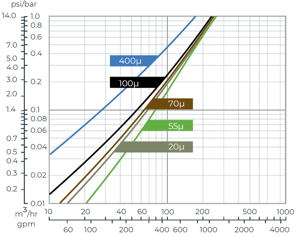 Amiad - 3Inch Spin Klin - 4x3 Spn Klin Battery - Head Loss Graph