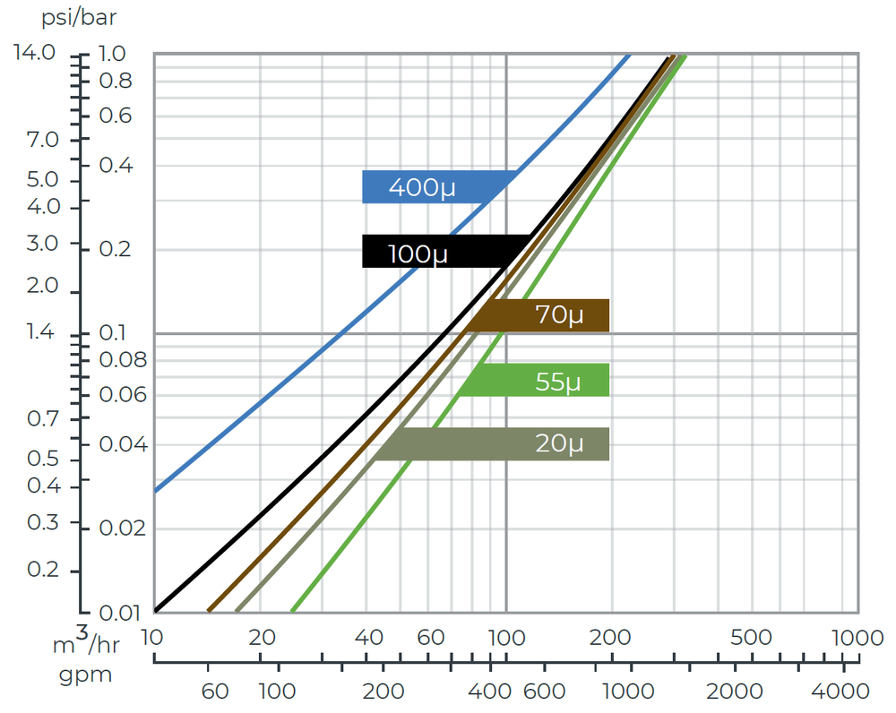Amiad - 3Inch Spin Klin - 5x3 Spn Klin Battery - Head Loss Graph