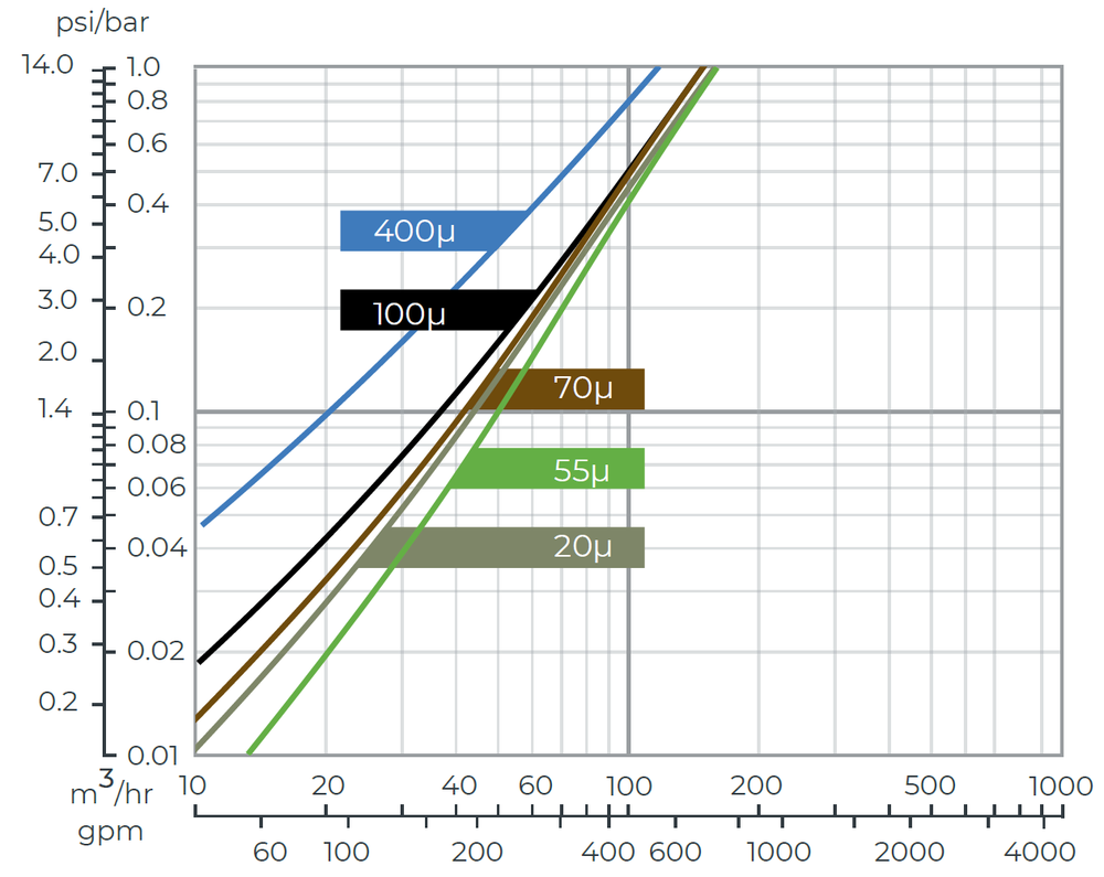 Amiad - 3Inch Spin Klin Ex.S - 3x3 Spn Klin Battery - Head Loss Graph