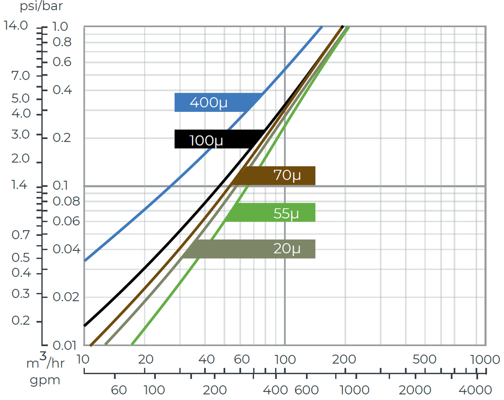 Amiad - 3Inch Spin Klin Ex.S - 4x3 Spn Klin Battery - Head Loss Graph
