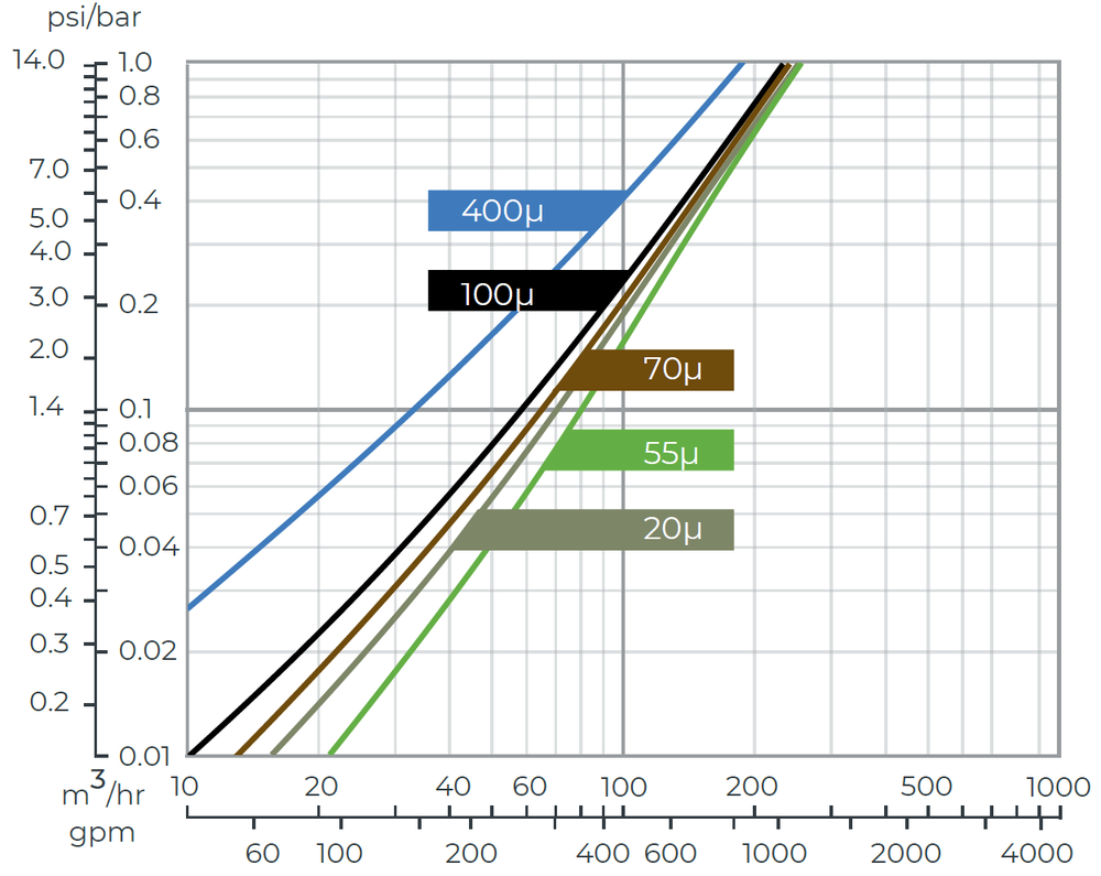 Amiad - 3Inch Spin Klin Ex.S - 5x3 Spn Klin Battery - Head Loss Graph