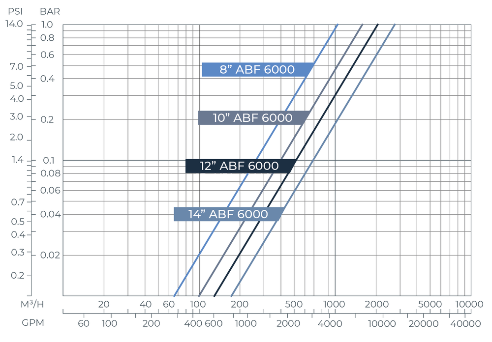Amiad - ABF - 10000 - Head Loss Graph