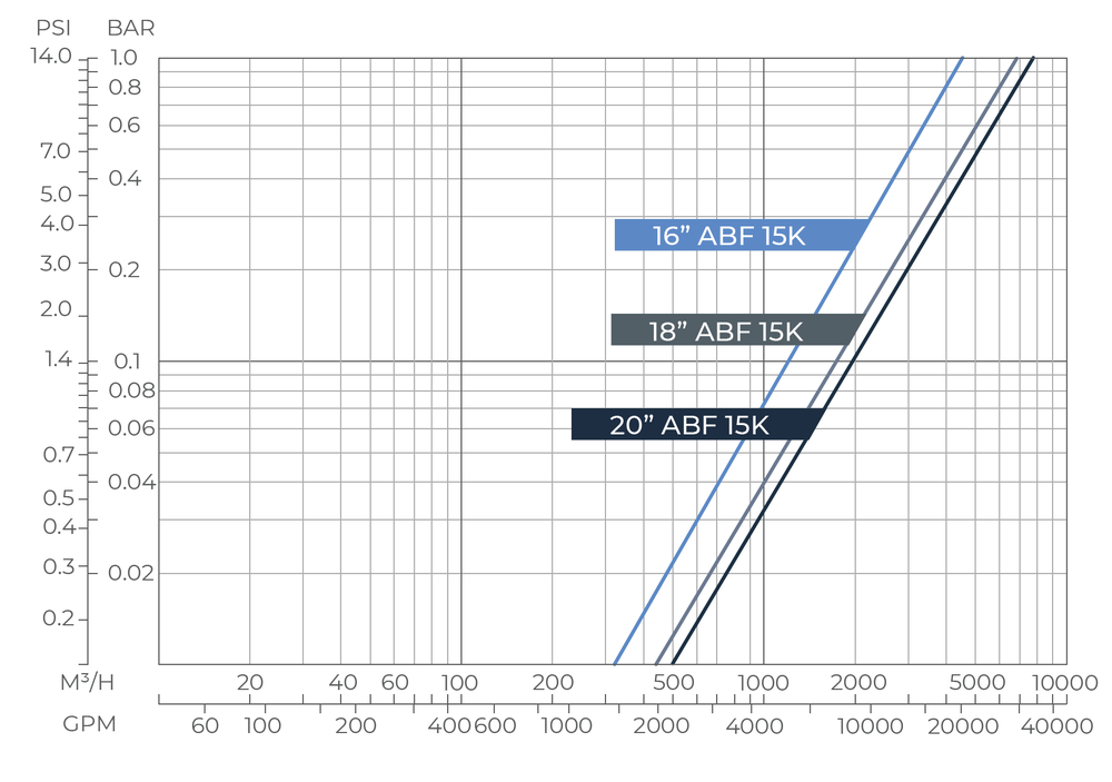 Amiad - ABF - 15000 - Head Loss Graph