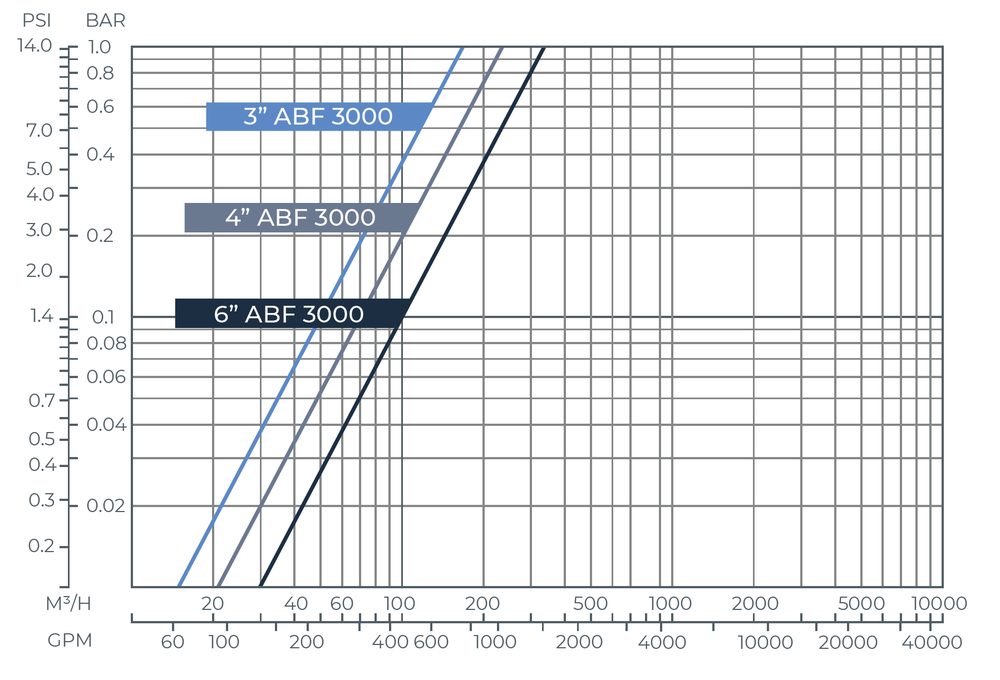 Amiad - ABF - 3000 - Head Loss Graph