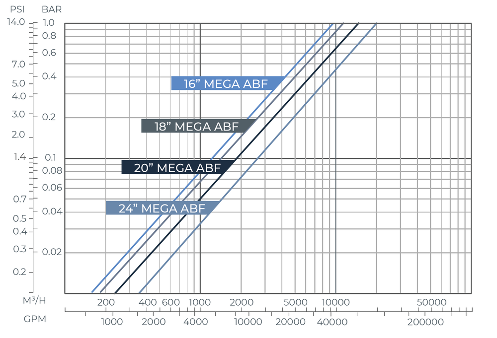 Amiad - ABF - 40000 - Head Loss Graph