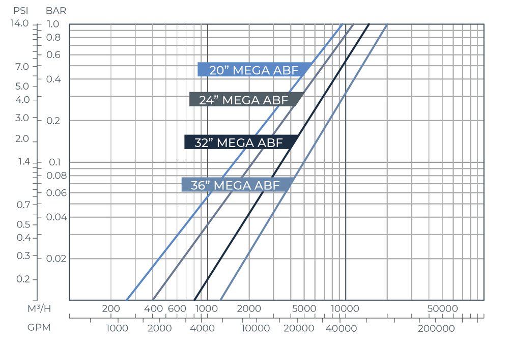 Amiad - ABF - 60000 - Head Loss Graph