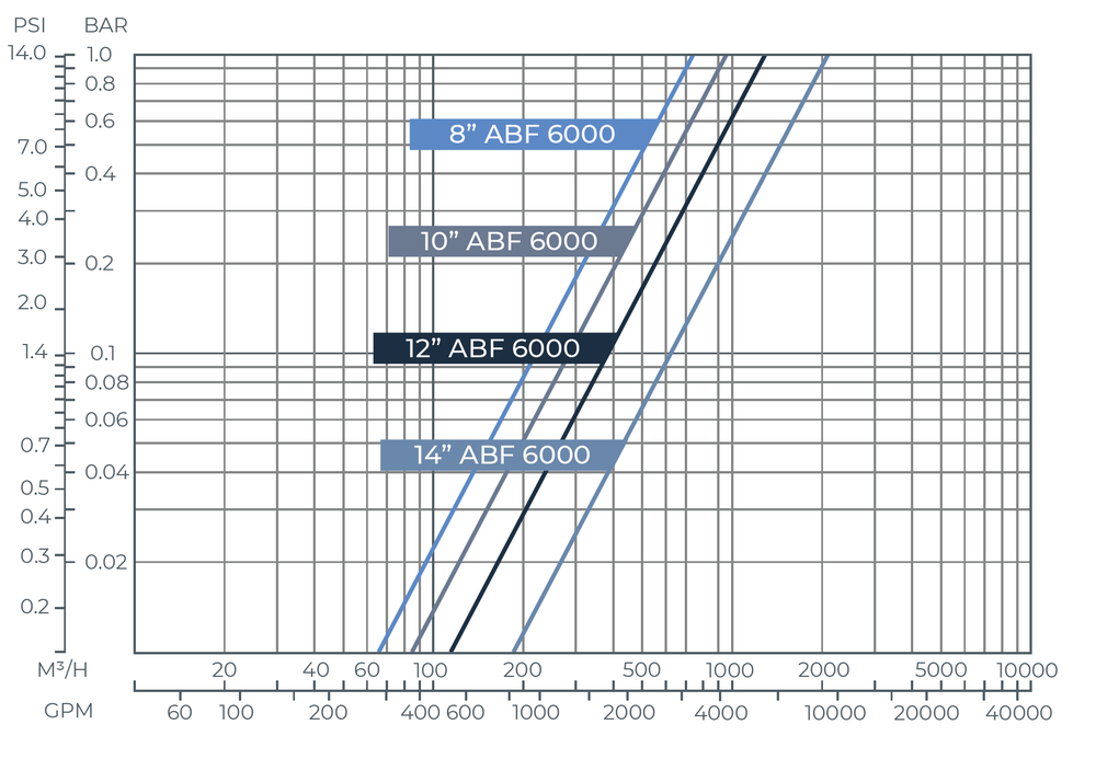 Amiad - ABF - 6000 - Head Loss Graph