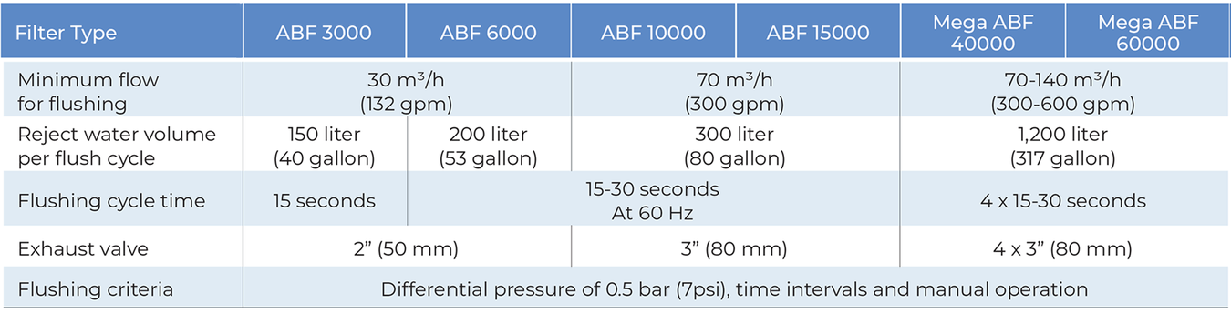 Amiad - ABF - Flushing Data