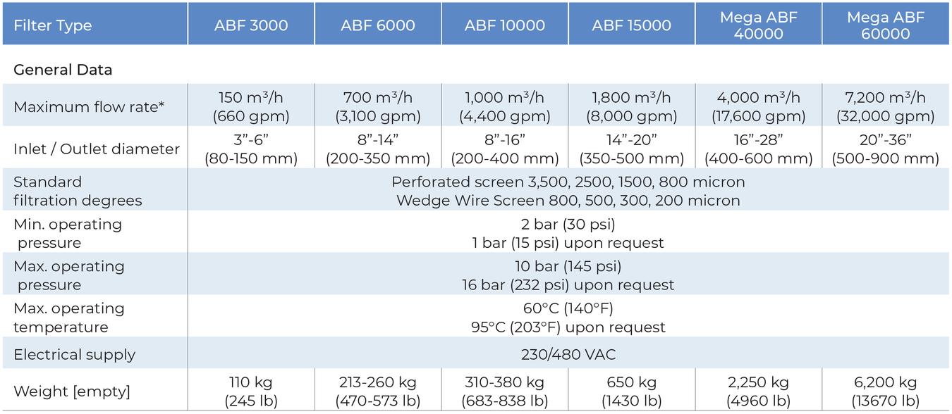 Amiad - ABF - General Data
