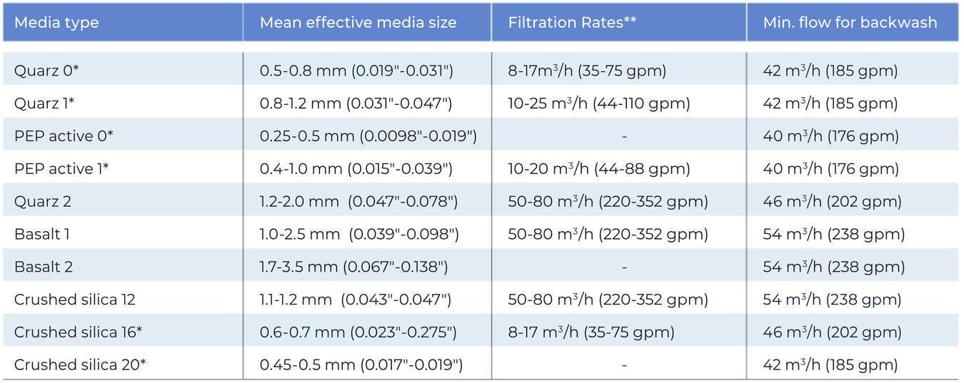 Amiad - AGF Pro - Filtration Media Data