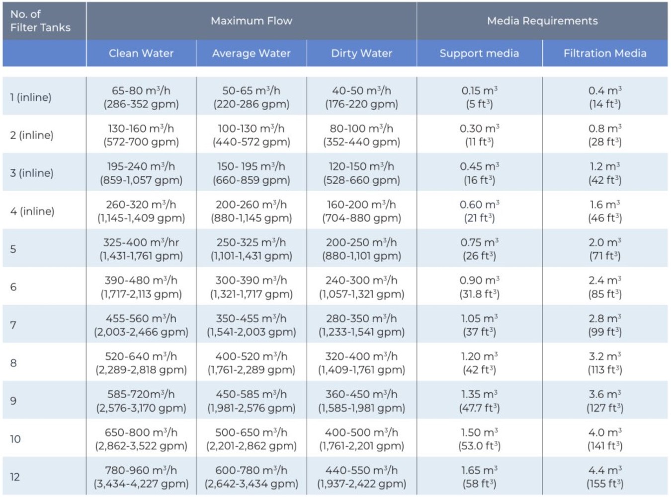 Amiad - AGF Pro - Flow Rates and Media Requirements