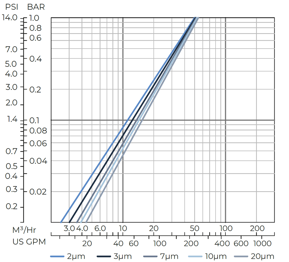 Amiad - AMF - 36K Head Loss Graph