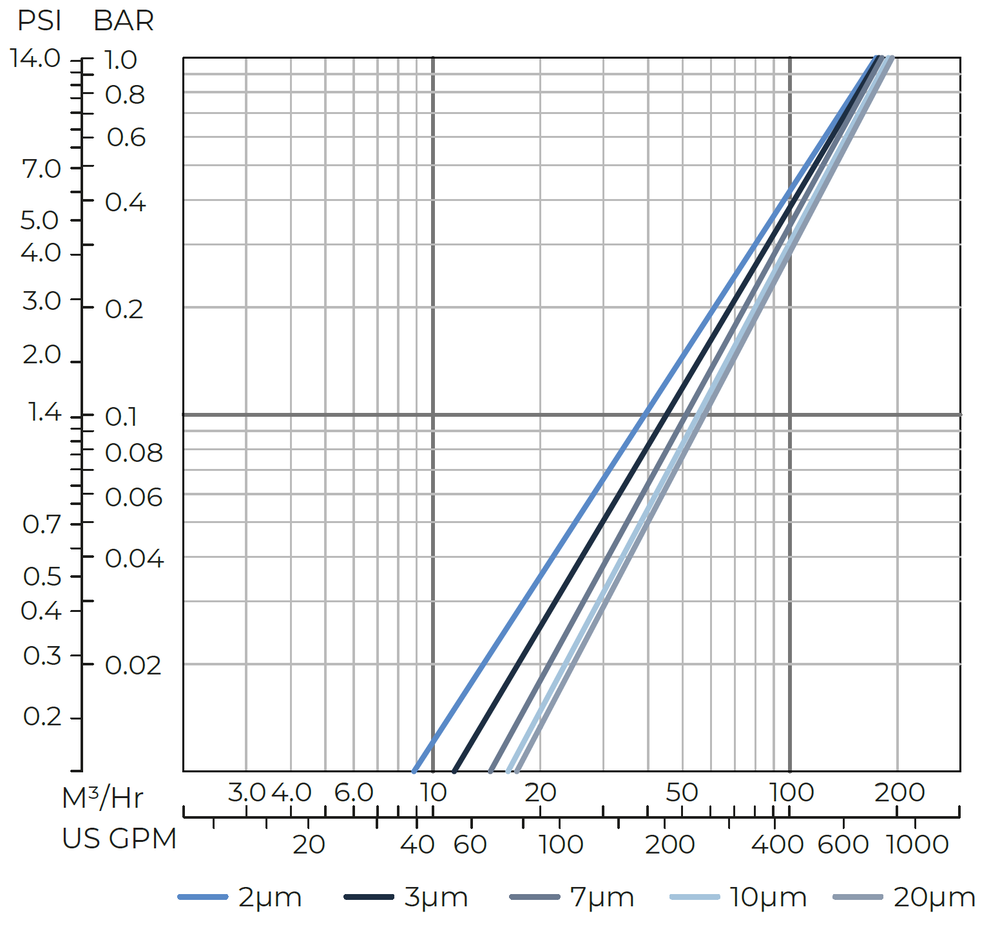 Amiad - AMF - 93K Head Loss Graph