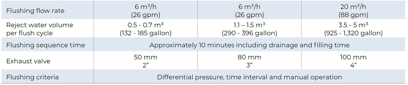 Amiad - AMF - Flushing Data