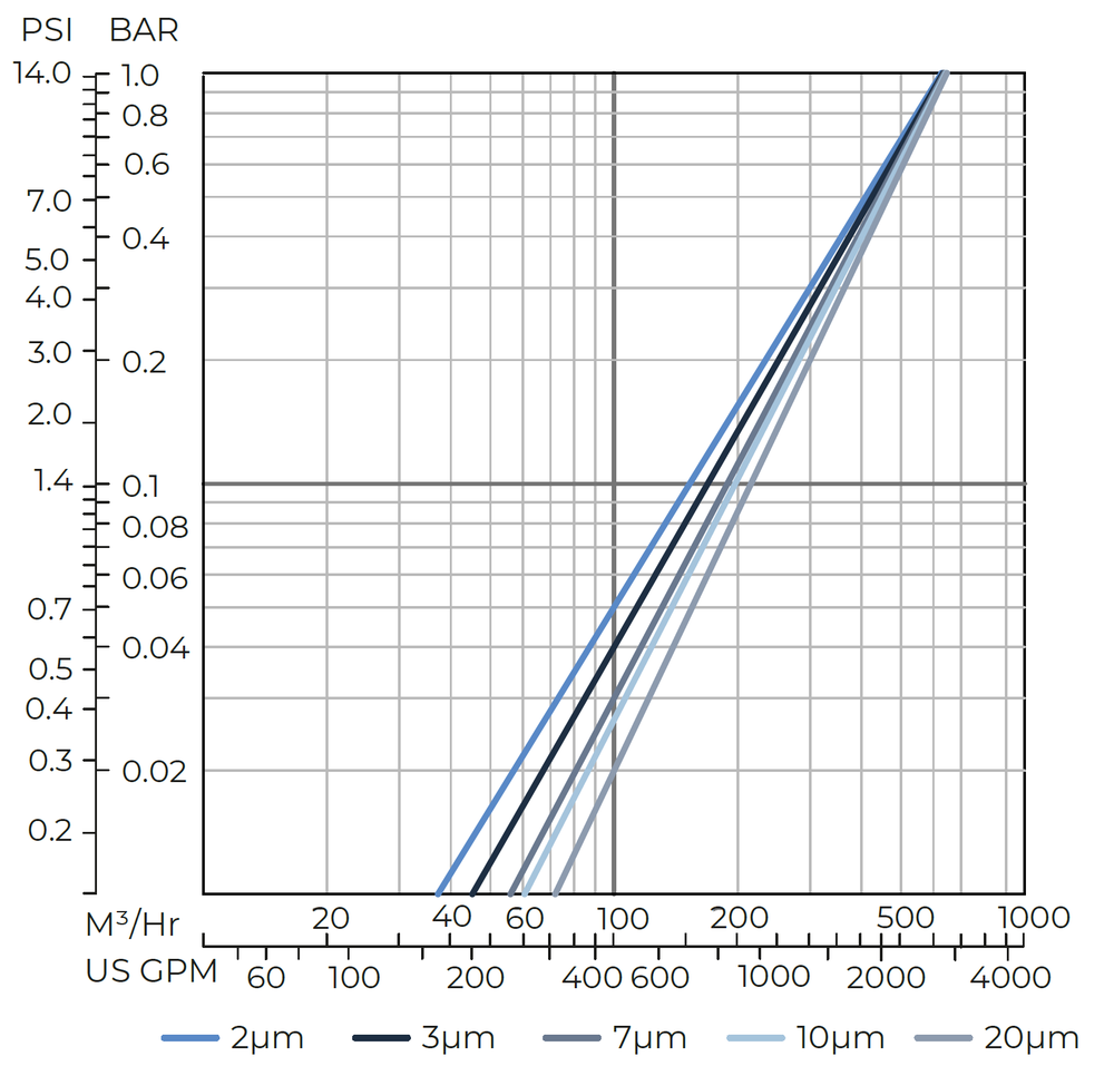 Amiad - AMF - S370K Head Loss Graph