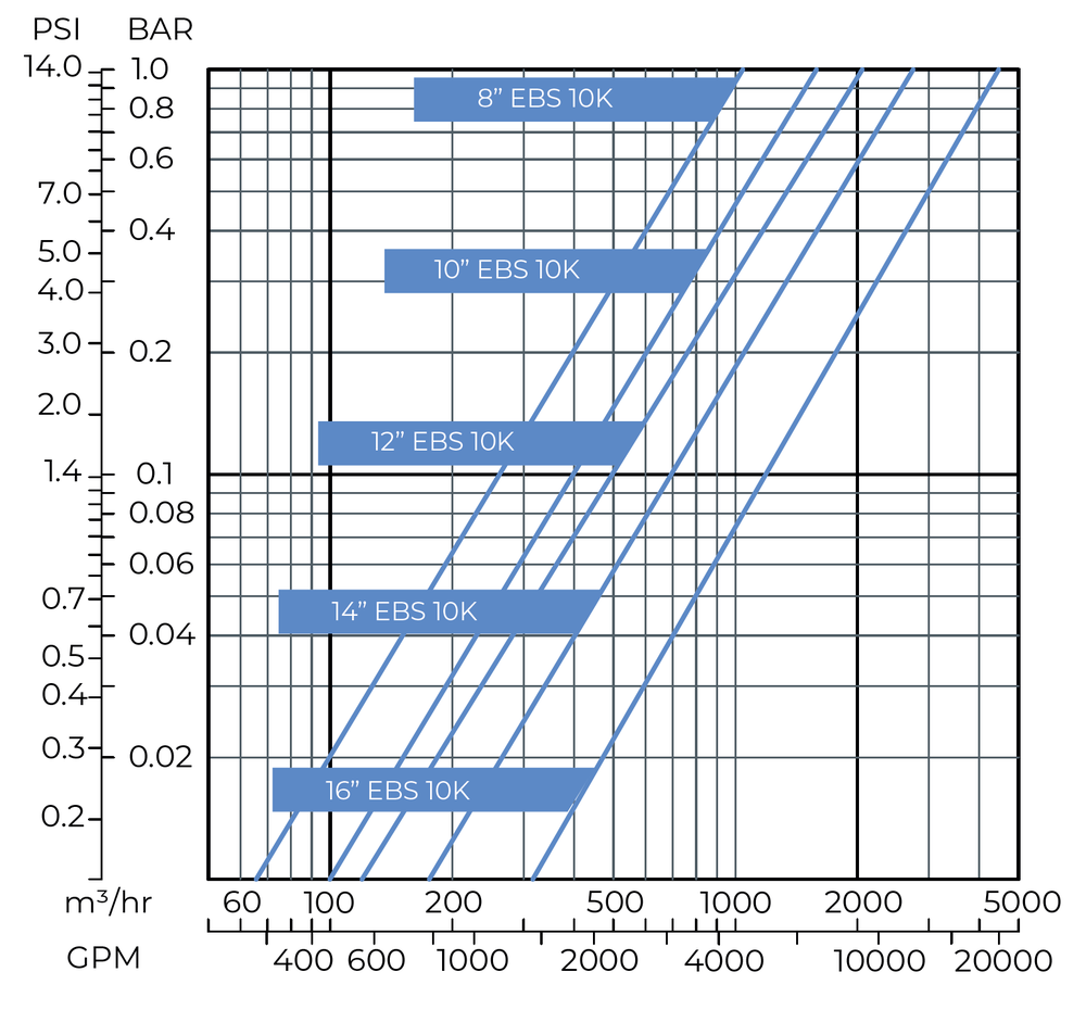 Amiad - EBS - 10000 - Head Loss Graph