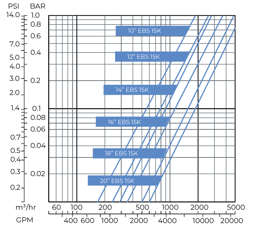 Amiad - EBS - 15000 - Head Loss Graph