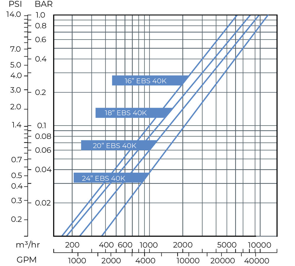 Amiad - EBS - 40000 - Head Loss Graph