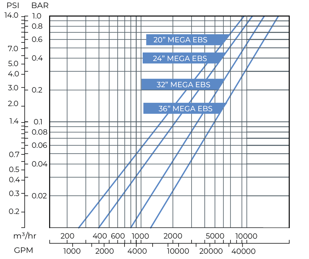 Amiad - EBS - 60000 - Head Loss Graph