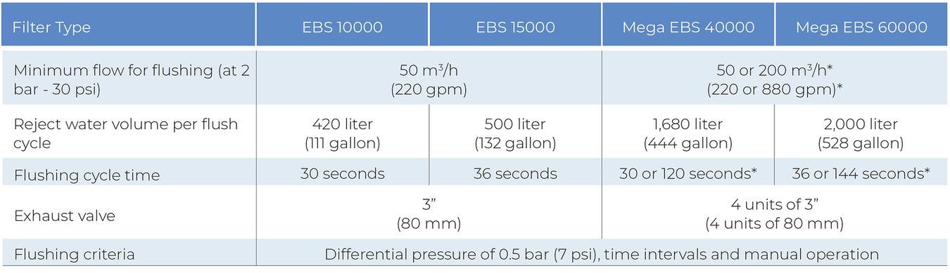 Amiad - EBS - Flushing Data