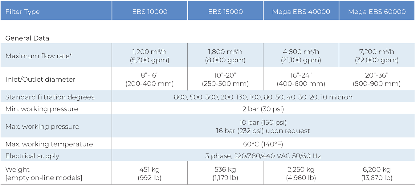 Amiad - EBS - General Data