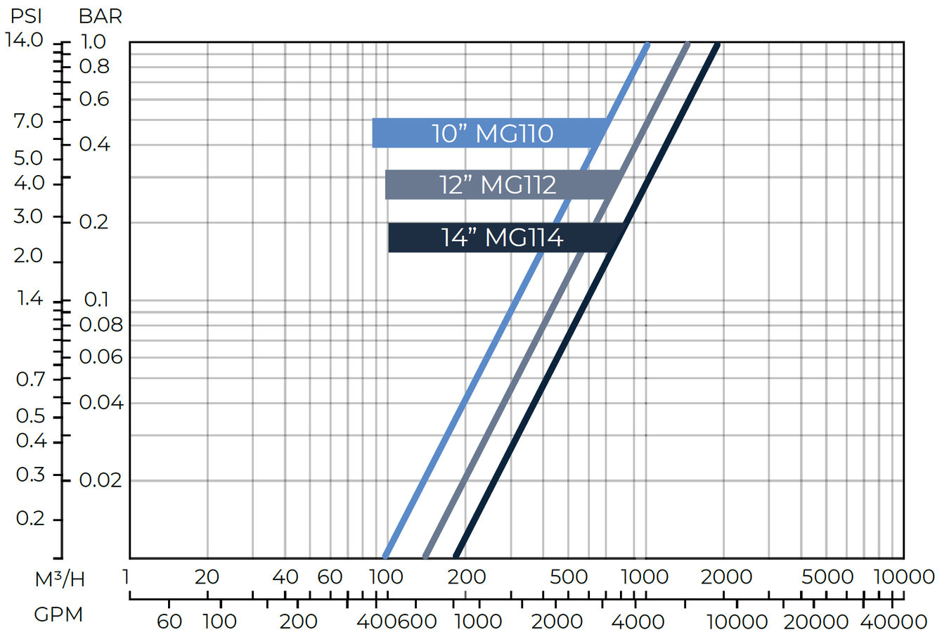 amiad - FiltomatMG - Head Loss Graph