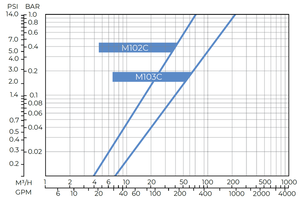 Amiad - FiltomatM100 - M102CM103C - Head Loss Graph
