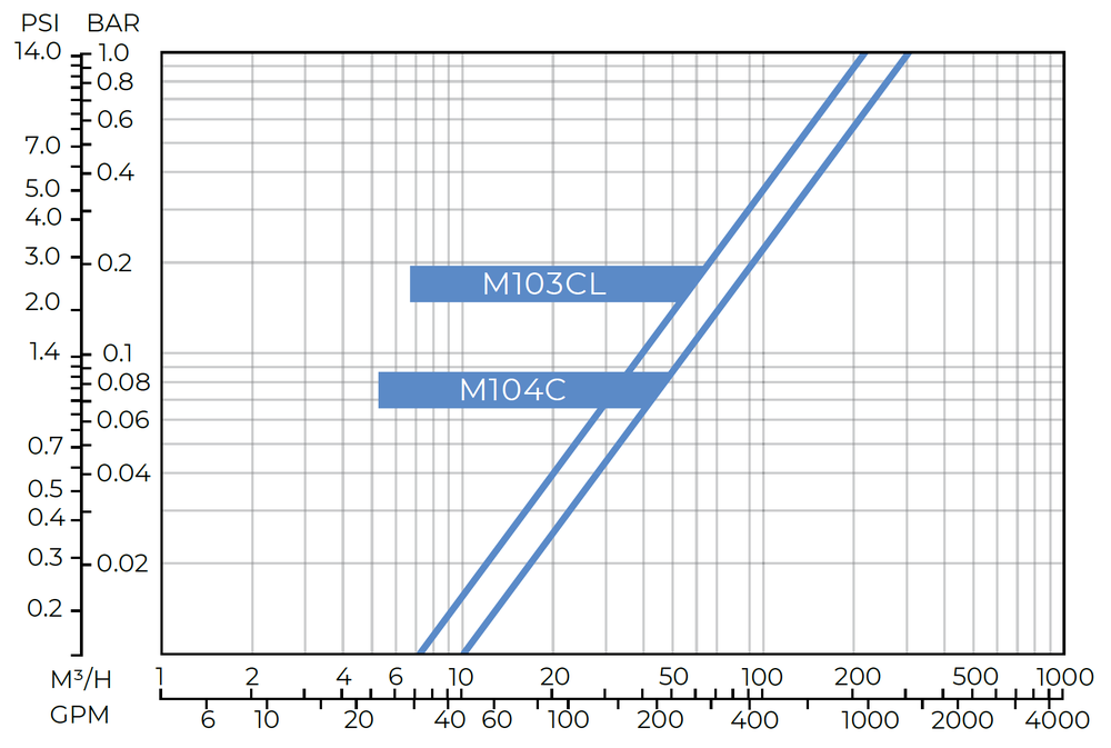 Amiad - FiltomatM100 - M103CLM104C - Head Loss Graph