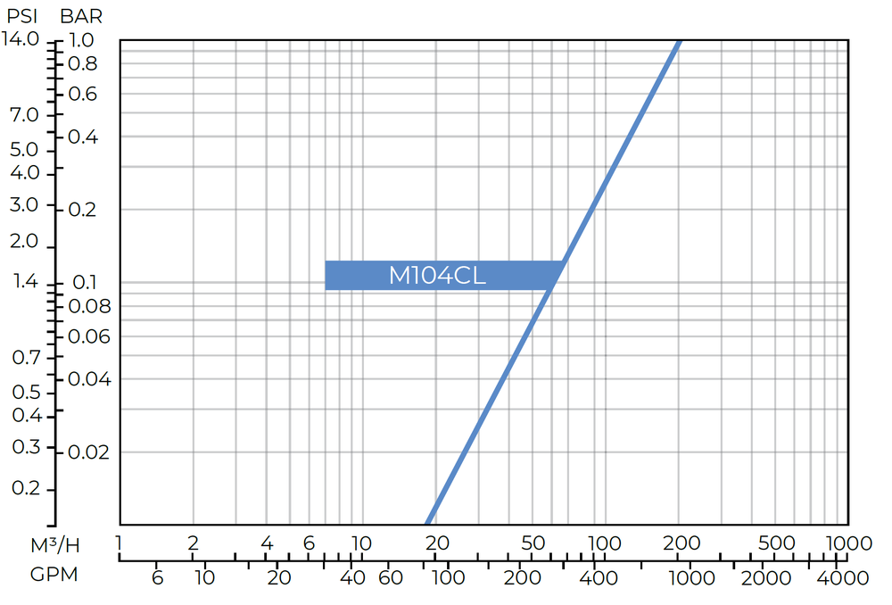Amiad - FiltomatM100 - M104CL - Head Loss Graph