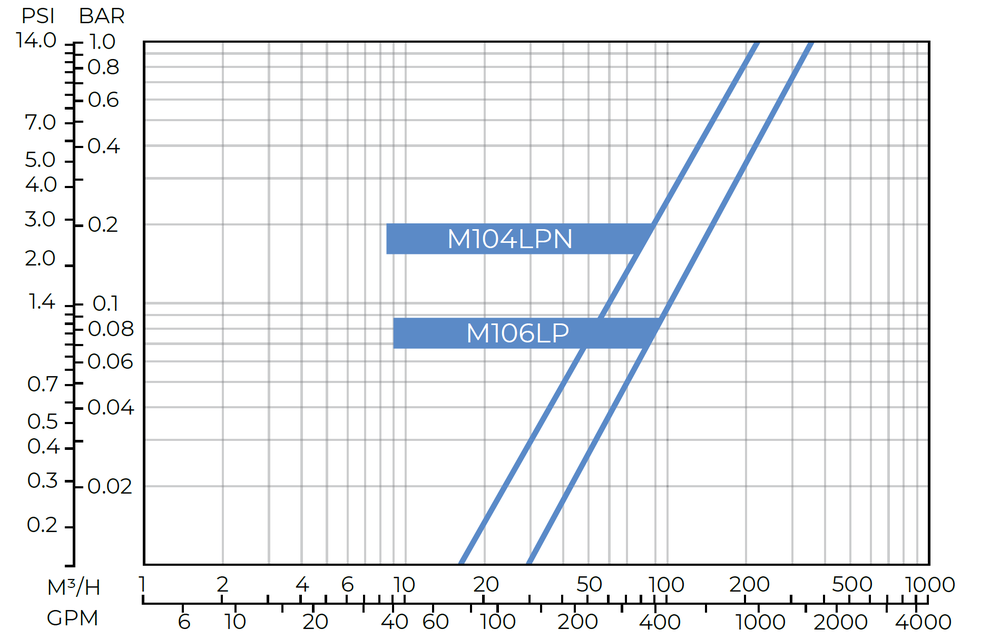 Amiad - FiltomatM100 - M104LPN M106LP - Head Loss Graph