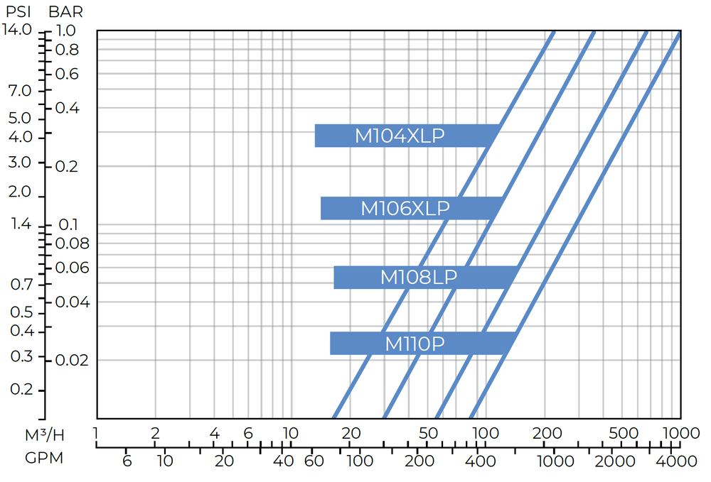 Amiad - FiltomatM100 - M104XLP M106XLP M108LP M110P - Head Loss Graph