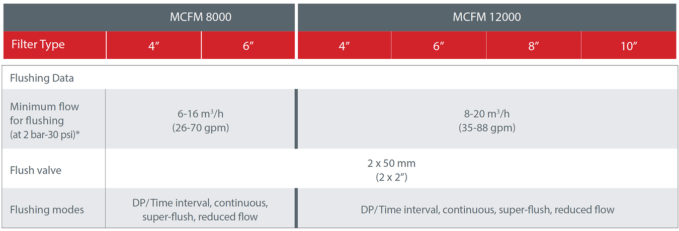 Amiad - MCFM - Flushing Data