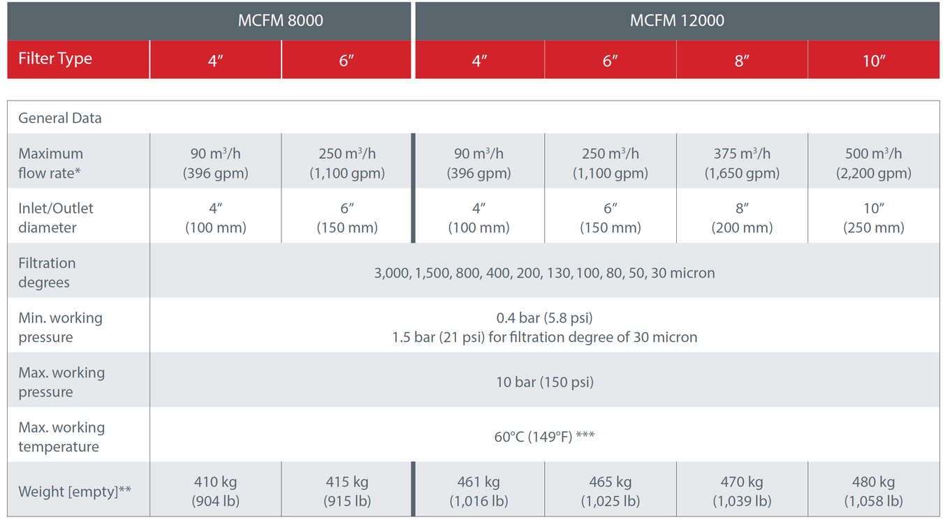 Amiad - MCFM - General Data