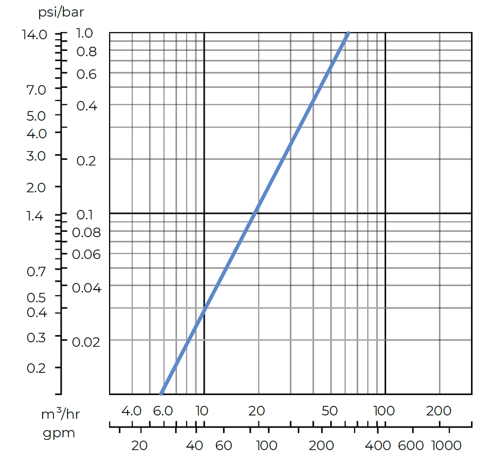Amiad - Mini Sigma - 2 Inch-online - Head Loss Graph